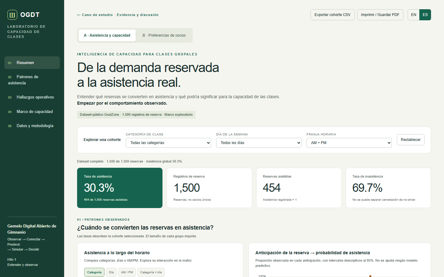 Dashboard de Class Capacity Lab: tasa de asistencia del 30,3%, filtros de cohorte y gráficos