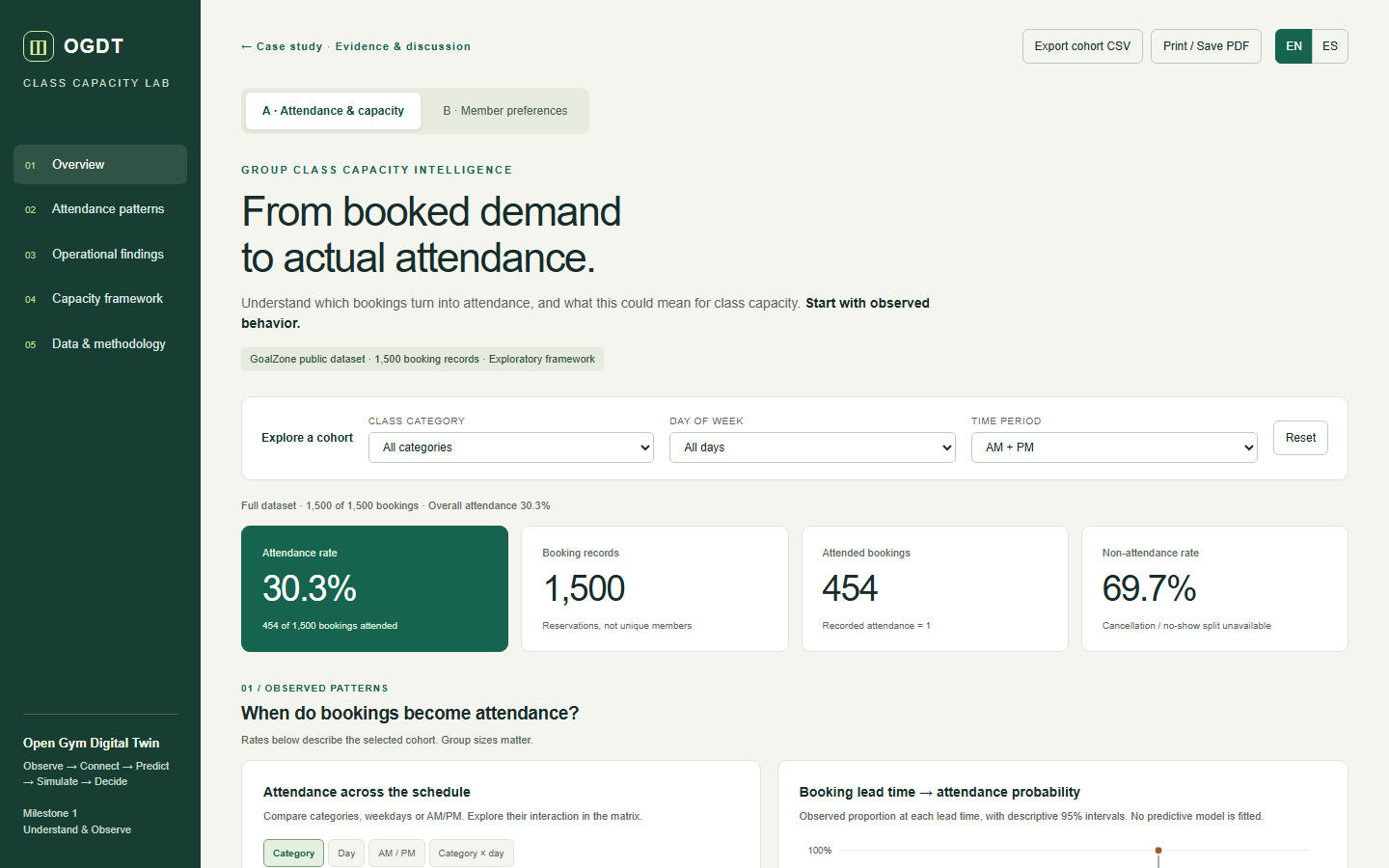 Class Capacity Lab dashboard: 30.3% attendance rate, cohort filters and charts